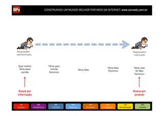 8/5/12

www.bitstrips.com/print_strip.php?comic_id=2886528

www.bitstrips.com/print_strip.php?comic_id=2886528

CONSTRUINDO UM MUNDO MELHOR POR MEIO DA INTERNET: www.conrado.com.br

Pesquisador
desinformado

Pesquisador
informado

Qual melhor
tênis para
corrida

Tênis para
corrida
Feminino

Tênis Nike
Feminino

Tênis Nike

Tênis nike
Air Max
Feminino

Busca por
informação

com/print_strip.php?comic_id=2886528

1ºP	
  

Pesquisa	
  

Busca por
produto
2ºP	
  

Planejamento	
  

3ºP	
  

Produção	
  

1/1

4ºP	
  

Publicação	
  

5ºP	
  

Promoção	
  

6ºP	
  
7ºP	
  
www.bitstrips.com/print_strip.php?comic_id=2886528

Propagação	
  

Personalização	
  

8ºP	
  

Precisão	
  

 