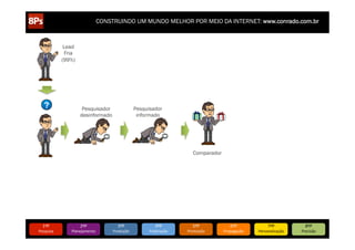 CONSTRUINDO UM MUNDO MELHOR POR MEIO DA INTERNET: www.conrado.com.br

Lead
Fria
(99%)

8/5/12

www.bitstrips.com/print_strip.php?comic_id=2886528

8/5/12
www.bitstrips.com/print_strip.php?comic_id=2886528 www.bitstrips.com/print_strip.php?comic_id=2886528

8/5/12
8/5/12

www.bitstrips.com/print_strip.php?comic_id=2886528

Pesquisador
informado

Pesquisador
desinformado

Comparador

www.bitstrips.com/print_strip.php?comic_id=2886528

1ºP	
  

Pesquisa	
  

1/1

2ºP	
  

Planejamento	
  

3ºP	
  

Produção	
  

4ºP	
  

Publicação	
  

5ºP	
  

Promoção	
  

6ºP	
  

Propagação	
  

7ºP	
  

Personalização	
  

8ºP	
  

Precisão	
  

 