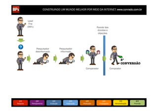 CONSTRUINDO UM MUNDO MELHOR POR MEIO DA INTERNET: www.conrado.com.br

Lead
Fria
(99%)

8/5/12

www.bitstrips.com/print_strip.php?comic_id=2886528

8/5/12
www.bitstrips.com/print_strip.php?comic_id=2886528 www.bitstrips.com/print_strip.php?comic_id=2886528

8/5/12
8/5/12

www.bitstrips.com/print_strip.php?comic_id=2886528

Parede das
dúvidas e
objeções

Pesquisador
informado

Pesquisador
desinformado

2ª 
CONVERSÃO
Comparador

www.bitstrips.com/print_strip.php?comic_id=2886528

Comprador

1/1

www.bitstrips.com/print_strip.php?comic_id=2886528

1ºP	
  

Pesquisa	
  

2ºP	
  

Planejamento	
  

3ºP	
  

Produção	
  

4ºP	
  

Publicação	
  

5ºP	
  

Promoção	
  

6ºP	
  

Propagação	
  

7ºP	
  

Personalização	
  

8ºP	
  

Precisão	
  

 