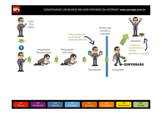 CONSTRUINDO UM MUNDO MELHOR POR MEIO DA INTERNET: www.conrado.com.br

Lead
Fria
(99%)

8/5/12

www.bitstrips.com/print_strip.php?comic_id=2886528

8/5/12
www.bitstrips.com/print_strip.php?comic_id=2886528 www.bitstrips.com/print_strip.php?comic_id=2886528

8/5/12
8/5/12

www.bitstrips.com/print_strip.php?comic_id=2886528

Parede das
dúvidas e
objeções

Cada	
  prospect	
  tem	
  
um	
  Eming	
  de	
  
conversão	
  diferente	
  

Satisfeito
Trabalho	
  do	
  	
  
atendimento	
  e	
  	
  
Vendas.	
  	
  
(promessa	
  x	
  entrega)	
  

Pesquisador
informado

Pesquisador
desinformado

2ª 
CONVERSÃO

www.bitstrips.com/print_strip.php?comic_id=2886528

Comparador

www.bitstrips.com/print_strip.php?comic_id=2886528

Comprador

1/1

www.bitstrips.com/print_strip.php?comic_id=2886528

1ºP	
  

Pesquisa	
  

2ºP	
  

Planejamento	
  

3ºP	
  

Produção	
  

4ºP	
  

Publicação	
  

5ºP	
  

Promoção	
  

6ºP	
  

Propagação	
  

7ºP	
  

Personalização	
  

8ºP	
  

Precisão	
  

 