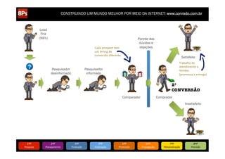 CONSTRUINDO UM MUNDO MELHOR POR MEIO DA INTERNET: www.conrado.com.br

Lead
Fria
(99%)

8/5/12

www.bitstrips.com/print_strip.php?comic_id=2886528

8/5/12
www.bitstrips.com/print_strip.php?comic_id=2886528 www.bitstrips.com/print_strip.php?comic_id=2886528

8/5/12
8/5/12

8/5/12

www.bitstrips.com/print_strip.php?comic_id=2886528

Cada	
  prospect	
  tem	
  
um	
  Eming	
  de	
  
conversão	
  diferente	
  

www.bitstrips.com/print_strip.php?comic_id=2886528

Parede das
dúvidas e
objeções

Satisfeito
Trabalho	
  do	
  	
  
atendimento	
  e	
  	
  
Vendas.	
  	
  
(promessa	
  x	
  entrega)	
  

Pesquisador
informado

Pesquisador
desinformado

2ª 
CONVERSÃO

www.bitstrips.com/print_strip.php?comic_id=2886528

Comparador

Comprador
Insatisfeito

www.bitstrips.com/print_strip.php?comic_id=2886528

1/1

www.bitstrips.com/print_strip.php?comic_id=2886528

1ºP	
  

Pesquisa	
  

2ºP	
  

Planejamento	
  

3ºP	
  

Produção	
  

4ºP	
  

Publicação	
  

5ºP	
  

Promoção	
  

6ºP	
  

Propagação	
  

7ºP	
  

Personalização	
  

8ºP	
  

Precisão	
  

 