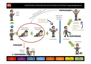 CONSTRUINDO UM MUNDO MELHOR POR MEIO DA INTERNET: www.conrado.com.br

Lead
Fria
(99%)

8/5/12

PROPAGAÇÃO

www.bitstrips.com/print_strip.php?comic_id=2886528

8/5/12
www.bitstrips.com/print_strip.php?comic_id=2886528 www.bitstrips.com/print_strip.php?comic_id=2886528

8/5/12
8/5/12

8/5/12

www.bitstrips.com/print_strip.php?comic_id=2886528

Cada	
  prospect	
  tem	
  
um	
  Eming	
  de	
  
conversão	
  diferente	
  

www.bitstrips.com/print_strip.php?comic_id=2886528

Parede das
dúvidas e
objeções

Satisfeito
Trabalho	
  do	
  	
  
atendimento	
  e	
  	
  
Vendas.	
  	
  
(promessa	
  x	
  entrega)	
  

Pesquisador
informado

Pesquisador
desinformado

2ª 
CONVERSÃO

www.bitstrips.com/print_strip.php?comic_id=2886528

Comparador

Comprador
Insatisfeito

ATRAÇÃO
Capturar
contato

www.bitstrips.com/print_strip.php?comic_id=2886528

1/1

www.bitstrips.com/print_strip.php?comic_id=2886528

1ª CONVERSÃO
1ºP	
  

Pesquisa	
  

2ºP	
  

Planejamento	
  

3ºP	
  

Produção	
  

4ºP	
  

Publicação	
  

5ºP	
  

Promoção	
  

6ºP	
  

Propagação	
  

7ºP	
  

Personalização	
  

8ºP	
  

Precisão	
  

 