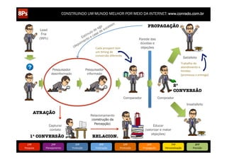 CONSTRUINDO UM MUNDO MELHOR POR MEIO DA INTERNET: www.conrado.com.br

Lead
Fria
(99%)

8/5/12

PROPAGAÇÃO

www.bitstrips.com/print_strip.php?comic_id=2886528

8/5/12
www.bitstrips.com/print_strip.php?comic_id=2886528 www.bitstrips.com/print_strip.php?comic_id=2886528

8/5/12
8/5/12

8/5/12

www.bitstrips.com/print_strip.php?comic_id=2886528

Cada	
  prospect	
  tem	
  
um	
  Eming	
  de	
  
conversão	
  diferente	
  

www.bitstrips.com/print_strip.php?comic_id=2886528

Parede das
dúvidas e
objeções

Satisfeito
Trabalho	
  do	
  	
  
atendimento	
  e	
  	
  
Vendas.	
  	
  
(promessa	
  x	
  entrega)	
  

Pesquisador
informado

Pesquisador
desinformado

2ª 
CONVERSÃO

www.bitstrips.com/print_strip.php?comic_id=2886528

Comparador

Comprador
Insatisfeito

ATRAÇÃO

Relacionamento
(construção da
Percepção)

Capturar
contato

www.bitstrips.com/print_strip.php?comic_id=2886528

www.bitstrips.com/print_strip.php?comic_id=2886528

1ª CONVERSÃO
1ºP	
  

Pesquisa	
  

2ºP	
  

Planejamento	
  

Educar
(valorizar e matar
objeções)

1/1

RELACION.
3ºP	
  

Produção	
  

4ºP	
  

Publicação	
  

5ºP	
  

Promoção	
  

6ºP	
  

Propagação	
  

7ºP	
  

Personalização	
  

8ºP	
  

Precisão	
  

 