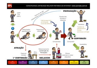 CONSTRUINDO UM MUNDO MELHOR POR MEIO DA INTERNET: www.conrado.com.br

Lead
Fria
(99%)

8/5/12

PROPAGAÇÃO

www.bitstrips.com/print_strip.php?comic_id=2886528

8/5/12
www.bitstrips.com/print_strip.php?comic_id=2886528 www.bitstrips.com/print_strip.php?comic_id=2886528

8/5/12
8/5/12

8/5/12

www.bitstrips.com/print_strip.php?comic_id=2886528

Cada	
  prospect	
  tem	
  
um	
  Eming	
  de	
  
conversão	
  diferente	
  

www.bitstrips.com/print_strip.php?comic_id=2886528

Parede das
dúvidas e
objeções

Satisfeito
Trabalho	
  do	
  	
  
atendimento	
  e	
  	
  
Vendas.	
  	
  
(promessa	
  x	
  entrega)	
  

Pesquisador
informado

Pesquisador
desinformado

2ª 
CONVERSÃO

www.bitstrips.com/print_strip.php?comic_id=2886528

Comparador

Comprador
Insatisfeito

ATRAÇÃO

Relacionamento
(construção da
Percepção)

Capturar
contato

www.bitstrips.com/print_strip.php?comic_id=2886528

www.bitstrips.com/print_strip.php?comic_id=2886528

1ª CONVERSÃO
1ºP	
  

Pesquisa	
  

2ºP	
  

Planejamento	
  

Educar
(valorizar e matar
objeções)

1/1

RELACION.
3ºP	
  

Produção	
  

4ºP	
  

Publicação	
  

5ºP	
  

Promoção	
  

6ºP	
  

Propagação	
  

7ºP	
  

Personalização	
  

8ºP	
  

Precisão	
  

 