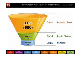 CONSTRUINDO UM MUNDO MELHOR POR MEIO DA INTERNET: www.conrado.com.br

1ºP	
  

Pesquisa	
  

2ºP	
  

Planejamento	
  

3ºP	
  

Produção	
  

4ºP	
  

Publicação	
  

5ºP	
  

Promoção	
  

6ºP	
  

Propagação	
  

7ºP	
  

Personalização	
  

8ºP	
  

Precisão	
  

 
