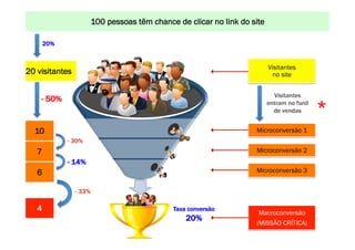 CONSTRUINDO têm chance de POR MEIO link do site
100 pessoas UM MUNDO MELHORclicar no DA INTERNET: www.conrado.com.br
20%

Visitantes
no site

20 visitantes

Visitantes
entram no funil
de vendas

- 50%

10

*

Microconversão 1
- 30%

Microconversão 2

7
- 14%

Microconversão 3

6
- 33%

4

Taxa conversão

Macroconversão

20%
1ºP	
  

Pesquisa	
  

2ºP	
  

Planejamento	
  

3ºP	
  

Produção	
  

4ºP	
  

Publicação	
  

5ºP	
  

Promoção	
  

6ºP	
  

Propagação	
  

(MISSÃO CRÍTICA)
7ºP	
  
8ºP	
  
Personalização	
  

Precisão	
  

 