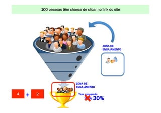 CONSTRUINDO têm chance de POR MEIO link do site
100 pessoas UM MUNDO MELHORclicar no DA INTERNET: www.conrado.com.br

ZONA DE
ENGAJAMENTO

ZONA DE
ENGAJAMENTO

+

4
1ºP	
  

Pesquisa	
  

1
2
2ºP	
  

Planejamento	
  

Taxa conversão

25%
3ºP	
  

Produção	
  

4ºP	
  

Publicação	
  

5ºP	
  

30%

Promoção	
  

6ºP	
  

Propagação	
  

7ºP	
  

Personalização	
  

8ºP	
  

Precisão	
  

 