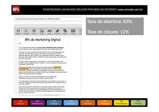 CONSTRUINDO UM MUNDO MELHOR POR MEIO DA INTERNET: www.conrado.com.br

Taxa de abertura: 63%
Taxa de cliques: 12%

1ºP	
  

Pesquisa	
  

2ºP	
  

Planejamento	
  

3ºP	
  

Produção	
  

4ºP	
  

Publicação	
  

5ºP	
  

Promoção	
  

6ºP	
  

Propagação	
  

7ºP	
  

Personalização	
  

8ºP	
  

Precisão	
  

 
