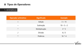 Tipos de Operadores
1. Aritméticos
Operador aritmético Significado Exemplo
+ Adição 3 + 15
– Subtração 10 – 5 – 2
* Multiplicação 3 * 3
/ Divisão 6 / 3
^ Potência 16 ^ 4
 