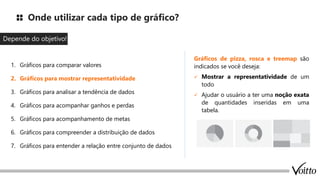 Onde utilizar cada tipo de gráfico?
Depende do objetivo
1. Gráficos para comparar valores
2. Gráficos para mostrar representatividade
3. Gráficos para analisar a tendência de dados
4. Gráficos para acompanhar ganhos e perdas
5. Gráficos para acompanhamento de metas
6. Gráficos para compreender a distribuição de dados
7. Gráficos para entender a relação entre conjunto de dados
!
Gráficos de pizza, rosca e treemap são
indicados se você deseja:
✓ Mostrar a representatividade de um
todo
✓ Ajudar o usuário a ter uma noção exata
de quantidades inseridas em uma
tabela.
 