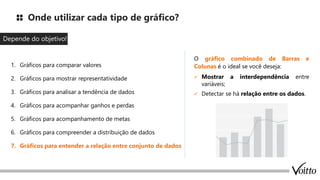Onde utilizar cada tipo de gráfico?
Depende do objetivo
1. Gráficos para comparar valores
2. Gráficos para mostrar representatividade
3. Gráficos para analisar a tendência de dados
4. Gráficos para acompanhar ganhos e perdas
5. Gráficos para acompanhamento de metas
6. Gráficos para compreender a distribuição de dados
7. Gráficos para entender a relação entre conjunto de dados
!
O gráfico combinado de Barras e
Colunas é o ideal se você deseja:
✓ Mostrar a interdependência entre
variáveis;
✓ Detectar se há relação entre os dados.
 