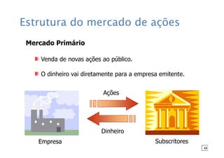 Estrutura do mercado de ações
Mercado Primário
Venda de novas ações ao público.
O dinheiro vai diretamente para a empresa emitente.
Empresa Subscritores
Ações
Dinheiro
14
 