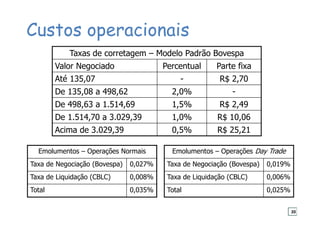 Custos operacionais
Taxas de corretagem – Modelo Padrão Bovespa
Valor Negociado Percentual Parte fixa
Até 135,07 - R$ 2,70
De 135,08 a 498,62 2,0% -
De 498,63 a 1.514,69 1,5% R$ 2,49
De 1.514,70 a 3.029,39 1,0% R$ 10,06
Acima de 3.029,39 0,5% R$ 25,21
Emolumentos – Operações Normais
Taxa de Negociação (Bovespa) 0,027%
Taxa de Liquidação (CBLC) 0,008%
Total 0,035%
Emolumentos – Operações Day Trade
Taxa de Negociação (Bovespa) 0,019%
Taxa de Liquidação (CBLC) 0,006%
Total 0,025%
20
 