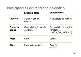 Participantes do mercado acionário
Especuladores Investidores
Objetivo Alavancagem de
ganhos
Manutenção de ganhos
Forma de
ganho
Comercialização rápida
das ações
Propriedades das ações
(dividendos,
bonificações, JSCP etc.)
Prazo Curto Longo
Risco Propensão ao risco Aversão
ao risco
23
 