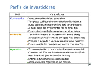 Perfis de investidores
Perfil Características
Conservador Investe em ações de baixíssimo risco;
Tem pouco conhecimento do mercado e das empresas;
Busca aconselhamento financeiro para tomar decisões;
A maior parte dos investimentos fica na renda fixa;
Frente a fortes oscilações negativas, vende as ações.
Moderado Tem como horizonte de investimento o médio prazo;
Investe uma parte do dinheiro em ações mais arriscadas;
Pesquisa o mercado e as empresas para tomar decisões;
Frente a oscilações negativas, permanece com as ações.
Agressivo Tem como objetivo o crescimento elevado de seu capital;
Concentra até 60% dos investimentos em renda variável;
Possui um baixo grau de aversão ao risco;
Entende o funcionamento dos mercados;
Aceita oscilações negativas na sua carteira.
33
 
