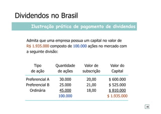 Ilustração prática de pagamento de dividendos
Admita que uma empresa possua um capital no valor de
R$ 1.935.000 composto de 100.000 ações no mercado com
a seguinte divisão:
Quantidade
de ações
30.000
25.000
45.000
100.000
Tipo
de ação
Preferencial A
Preferencial B
Ordinária
Valor do
Capital
$ 600.000
$ 525.000
$ 810.000
$ 1.935.000
Valor de
subscrição
20,00
21,00
18,00
Dividendos no Brasil
45
 