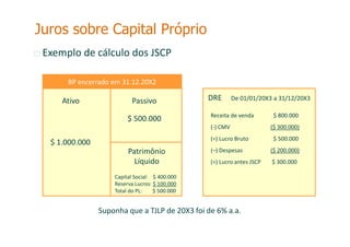 Exemplo de cálculo dos JSCP
Ativo Passivo
Patrimônio
Líquido
Capital Social: $ 400.000
Reserva Lucros: $ 100.000
Total do PL: $ 500.000
$ 500.000
$ 1.000.000
DRE De 01/01/20X3 a 31/12/20X3
Receita de venda $ 800.000
(-) CMV ($ 300.000)
(=) Lucro Bruto $ 500.000
(–) Despesas ($ 200.000)
(=) Lucro antes JSCP $ 300.000
Suponha que a TJLP de 20X3 foi de 6% a.a.
BP encerrado em 31.12.20X2
Juros sobre Capital Próprio
 