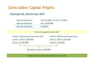 Exemplo de cálculo dos JSCP
Valor de referência: TJLP de 20X3 x PL de 31.12.20X2
Valor de referência: 6% x $ 500.000
Valor de referência: $ 30.000
Limite de pagamento dos JSCP:
Limite 1: 50% do lucro antes dos JSCP
Limite 1: 50% x $ 300.000
Limite 1: $ 150.000
Limite 2: 50% da reserva de lucros
Limite 2: 50% x $ 100.000
Limite 2: $ 50.000
Dos dois o maior: $ 150.000
Valor dos Juros sobre Capital Próprio: $ 30.000
Juros sobre Capital Próprio
 