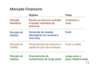 Mercado
Monetário
Mercado de
Crédito
Mercado de
Câmbio
Mercado de
Capitais
Objetivo Prazo
Permite ao Governo controlar
a liquidez monetária da
economia
Financiamento do consumo e
capital de giro das empresas
Conversão de moedas
estrangeiras em nacional e
vice-versa
Financiamento de
investimentos de longo prazo
Curtíssimo e
curto
Curto
Curto e médio
Longo prazo e
prazo indeterminado
7
Mercado Financeiro
 