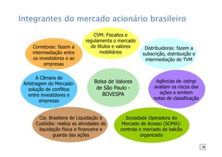 Integrantes do mercado acionário brasileiro
Bolsa de Valores
de São Paulo -
BOVESPA
Corretoras: fazem a
intermediação entre
os investidores e as
empresas
A Câmara de
Arbitragem do Mercado:
solução de conflitos
entre investidores e
empresas
Cia. Brasileira de Liquidação e
Custódia: realiza as atividades de
liquidação física e financeira e
guarda das ações
Sociedade Operadora do
Mercado de Acesso (SOMA):
controla o mercado de balcão
organizado
CVM: Fiscaliza e
regulamenta o mercado
de títulos e valores
mobiliários
Distribuidoras: fazem a
subscrição, distribuição e
intermediação de TVM
Agências de rating:
avaliam os riscos das
ações e emitem
notas de classificação
70
 