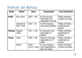 Índices de Bolsas
Bolsa Índice Base Composição Taxa Estatística
NYSE Dow Jones 1887 = 100 As 30 empresas
industriais mais
negociadas na NYSE
Média aritmética
simples de preços
Standard &
Poor´s 500
1943 = 10 As 500 empresas
mais representativas
Média aritmética
ponderada de
preços
Nasdaq Nasdaq
Index
1971 = 100 As empresas mais
negociadas na
Nasdaq
Média aritmética
ponderada de
preços
Tokyo Topix 1968 = 100 Todas as empresas
negociadas na 1ª
seção
Média aritmética
ponderada de
preços.
Nikkei 1949 =
176,21 ienes
As 225 empresas
mais negociadas na
bolsa de Tóquio
Média aritmética
simples de preços
78
 