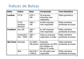 Índices de Bolsas
Bolsa Índice Base Composição Taxa Estatística
Londres FT-30 1935 =
100
30 empresas
industriais mais
negociadas
Média geométrica
FT-SE
Actuaries
All-Share
1962 =
100
As 800 empresas
mais negociadas
Média aritmética
ponderada de preços
Frankfurt Dax 100 1887 =
500
As 100 empresas
mais negociadas
Média aritmética
ponderada de preços.
Compositive
Dax – CDAX
1887 =
500
Todas as empresas
negociadas na bolsa
Média aritmética
ponderada de preços.
São Paulo Ibovespa 2/1/1968 =
100 pontos
Empresas
participaram em 80%
dos pregões nos
últimos 12 meses
Média aritmética
ponderada de preços.
IBrX 28/12/95 =
1.000 pt.
As 100 ações mais
negociadas
Média aritmética
ponderada de preços.
79
 