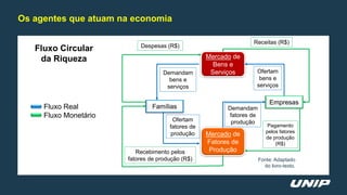 Os agentes que atuam na economia
Mercado de
Bens e
Serviços
Mercado de
Fatores de
Produção
Famílias
Empresas
Demandam
bens e
serviços
Ofertam
bens e
serviços
Demandam
fatores de
produção
Ofertam
fatores de
produção
Pagamento
pelos fatores
de produção
(R$)
Receitas (R$)
Recebimento pelos
fatores de produção (R$)
Despesas (R$)
Fluxo Circular
da Riqueza
Fluxo Real
Fluxo Monetário
Fonte: Adaptado
do livro-texto.
 