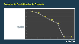 Fronteira de Possibilidades de Produção
75
70
60
50
40
0 0
0
10
20
30
40
50
60
70
80
0 20 40 60 80 100 120
Fonte: Adaptado
do livro-texto.
 
