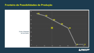 Fronteira de Possibilidades de Produção
75
70
60
50
40
0 0
0
10
20
30
40
50
60
70
80
0 20 40 60 80 100 120
H
Fonte: Adaptado
do livro-texto.
 