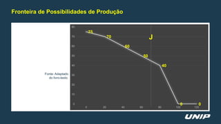 Fronteira de Possibilidades de Produção
75
70
60
50
40
0 0
0
10
20
30
40
50
60
70
80
0 20 40 60 80 100 120
J
Fonte: Adaptado
do livro-texto.
 