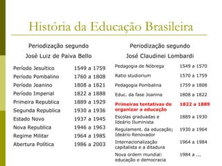 História da Educação Brasileira
Periodização segundo

Periodização segundo

José Luiz de Paiva Bello

José Claudinei Lombardi

Período Jesuítico

1549 a 1759

Pedagogia de Nóbrega

1549 a 1570

Período Pombalino

1760 a 1808

Ratio studiorium

1570 a 1759

Período Joanino

1808 a 1821

Pedagogia Pombalina

1759 a 1808

Período Imperial

1822 a 1888

Educ. da fase Joanina

1808 a 1822

Primeira Republica

1889 a 1929

1822 a 1889

Segunda Republica

1930 a 1936

Primeiras tentativas de
organizar a educação

Estado Novo

1937 a 1945

1889 a 1930

Nova Republica

1946 a 1963

Escolas graduadas e
Ideário Iluminista

1930 a 1964

Regime Militar

1964 a 1985

Regulament. da educação;
Ideário Renovador

Abertura Política

1986 a 2003

Internacionalização
capitalista e a ditadura

1964 a 1984

Nova ordem mundial:
educação e democracia

1984 a ...

 