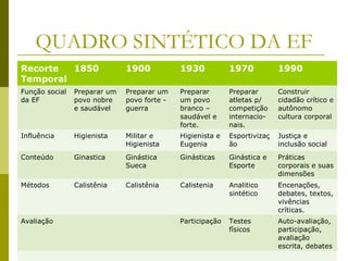 QUADRO SINTÉTICO DA EF
Recorte
1850
Temporal

1900

1930

1970

1990

Função social
da EF

Preparar um
povo nobre
e saudável

Preparar um
povo forte guerra

Preparar
um povo
branco –
saudável e
forte.

Preparar
atletas p/
competição
internacionais.

Construir
cidadão crítico e
autônomo
cultura corporal

Influência

Higienista

Militar e
Higienista

Higienista e
Eugenia

Esportivizaç
ão

Justiça e
inclusão social

Conteúdo

Ginastica

Ginástica
Sueca

Ginásticas

Ginástica e
Esporte

Práticas
corporais e suas
dimensões

Métodos

Calistênia

Calistênia

Calistenia

Analitico
sintético

Encenações,
debates, textos,
vivências
críticas.

Participação

Testes
físicos

Auto-avaliação,
participação,
avaliação
escrita, debates

Avaliação

 