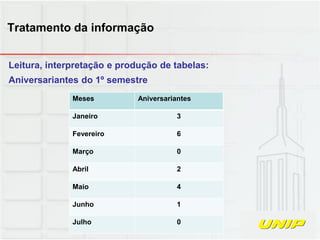 Leitura, interpretação e produção de tabelas:
Aniversariantes do 1º semestre
Tratamento da informação
Meses Aniversariantes
Janeiro 3
Fevereiro 6
Março 0
Abril 2
Maio 4
Junho 1
Julho 0
 