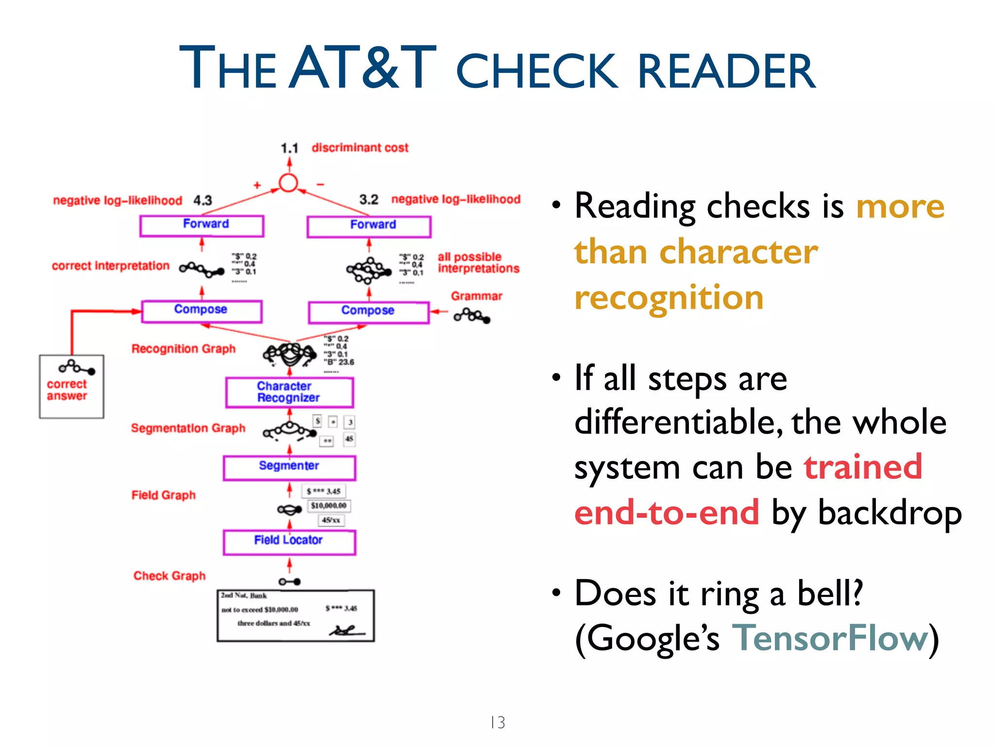• Reading checks is more
than character
recognition	

• If all steps are
differentiable, the whole
system can be trained
end-to-end by backdrop	

• Does it ring a bell?
(Google’s TensorFlow)
13
THE AT&T CHECK READER
 