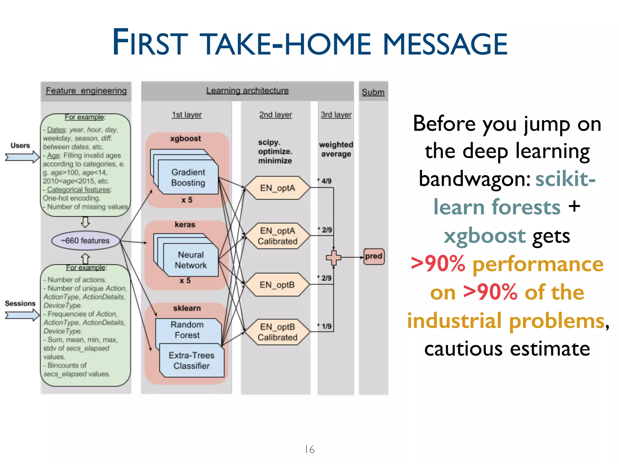 16
FIRST TAKE-HOME MESSAGE
Before you jump on
the deep learning
bandwagon: scikit-
learn forests +
xgboost gets  
>90% performance
on >90% of the
industrial problems,
cautious estimate
 