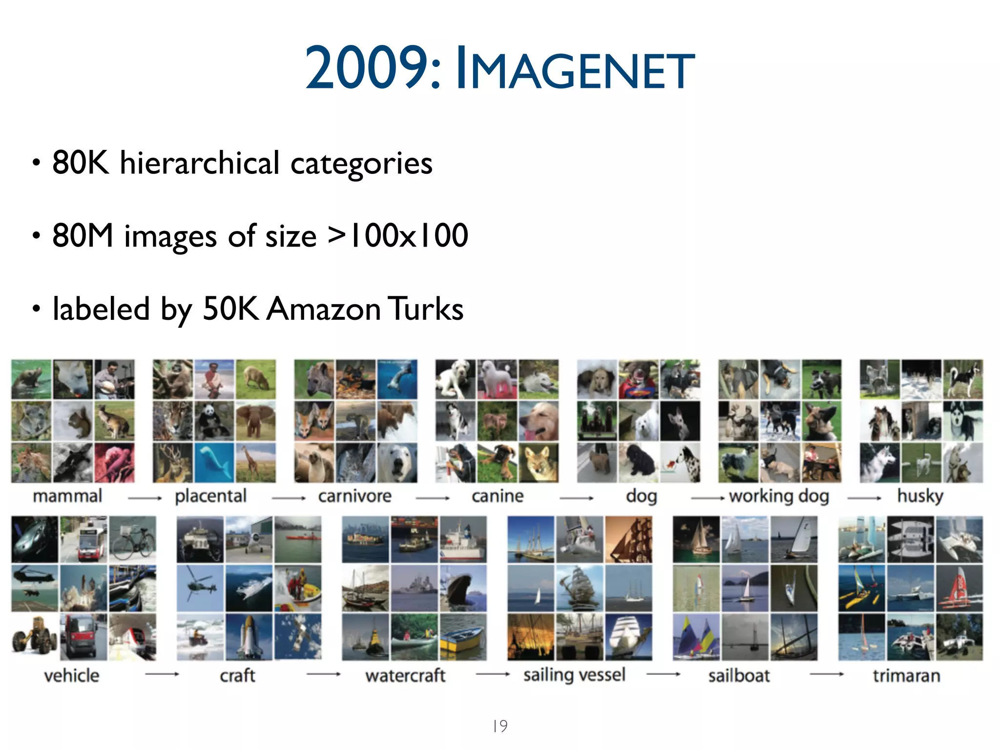 • 80K hierarchical categories	

• 80M images of size >100x100	

• labeled by 50K Amazon Turks
19
2009: IMAGENET
 