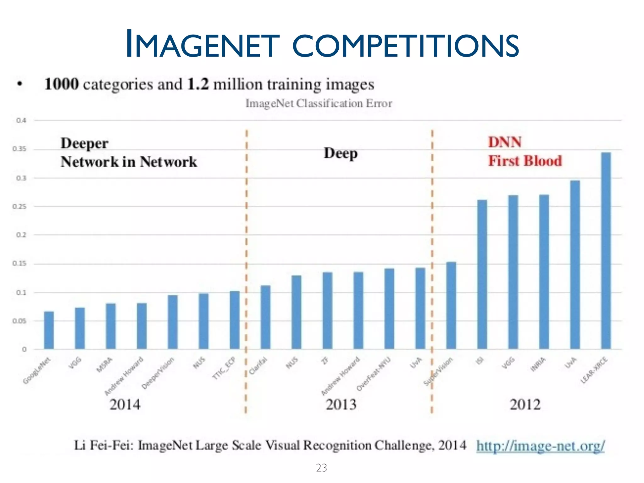 23
IMAGENET COMPETITIONS
 