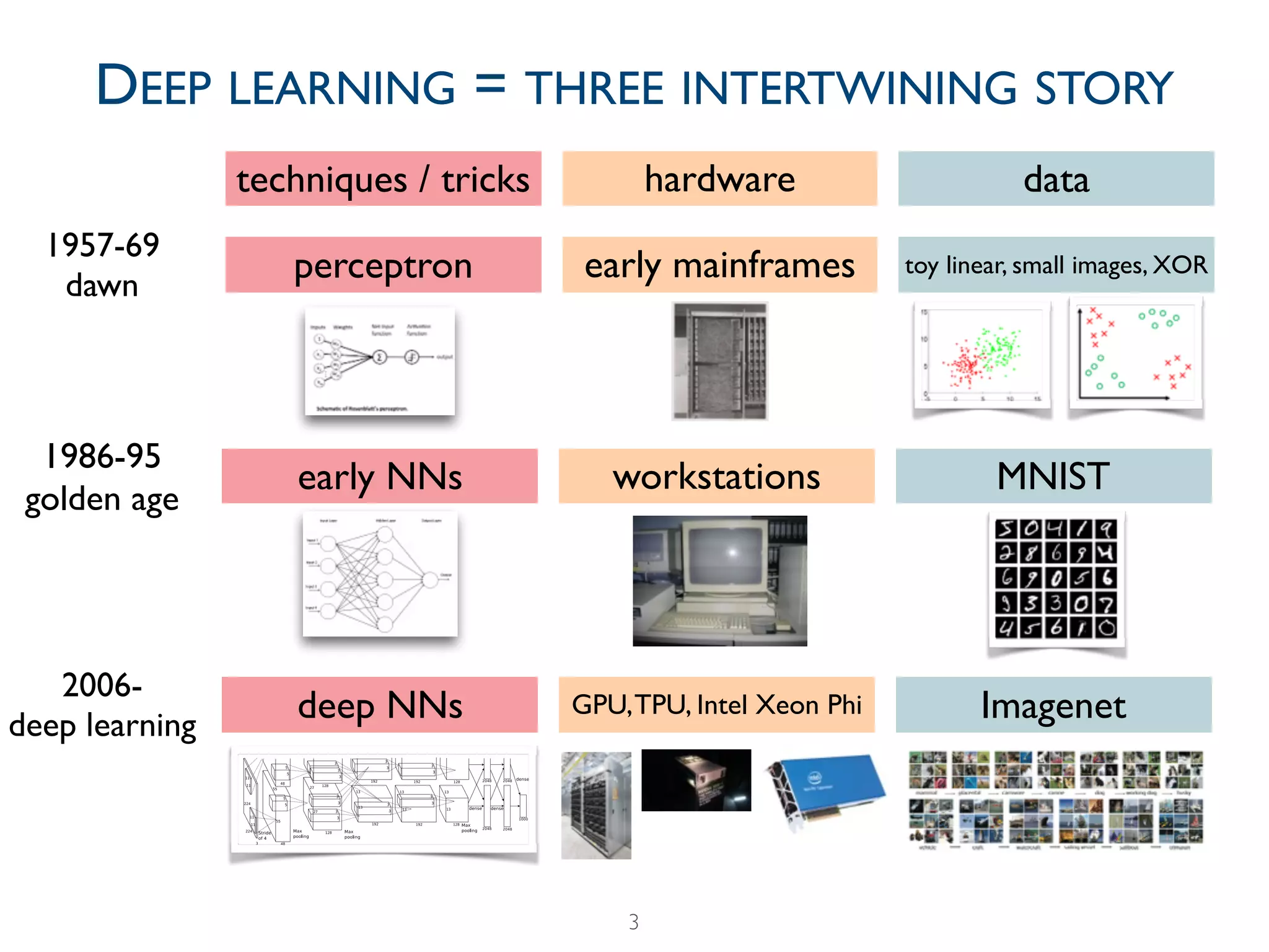 3
DEEP LEARNING = THREE INTERTWINING STORY
techniques / tricks hardware data
1957-69 
dawn
perceptron early mainframes toy linear, small images, XOR
1986-95 
golden age
early NNs workstations MNIST
2006- 
deep learning
deep NNs GPU,TPU, Intel Xeon Phi Imagenet
Figure 2: An illustration of the architecture of our CNN, explicitly showing the delineation of responsibilities
between the two GPUs. One GPU runs the layer-parts at the top of the ﬁgure while the other runs the layer-parts
at the bottom. The GPUs communicate only at certain layers. The network’s input is 150,528-dimensional, and
the number of neurons in the network’s remaining layers is given by 253,440–186,624–64,896–64,896–43,264–
4096–4096–1000.
neurons in a kernel map). The second convolutional layer takes as input the (response-normalized
and pooled) output of the ﬁrst convolutional layer and ﬁlters it with 256 kernels of size 5 ⇥ 5 ⇥ 48.
The third, fourth, and ﬁfth convolutional layers are connected to one another without any intervening
pooling or normalization layers. The third convolutional layer has 384 kernels of size 3 ⇥ 3 ⇥
256 connected to the (normalized, pooled) outputs of the second convolutional layer. The fourth
 