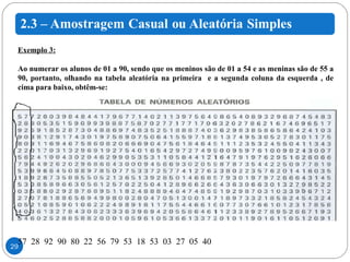 Exemplo 3: Ao numerar os alunos de 01 a 90, sendo que os meninos são de 01 a 54 e as meninas são de 55 a 90, portanto, olhando na tabela aleatória na primeira  e a segunda coluna da esquerda , de cima para baixo, obtêm-se: 57  28  92  90  80  22  56  79  53  18  53  03  27  05  40 