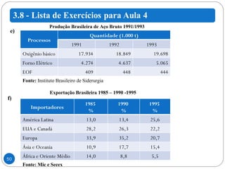 Produção Brasileira de Aço Bruto 1991/1993 Fonte:  Instituto Brasileiro de Siderurgia Exportação Brasileira 1985 – 1990 -1995 Fonte: Mic e Secex  e) f) Processos Quantidade (1.000 t) 1991 1992 1993 Oxigênio básico 17.934 18.849 19.698 Forno Elétrico 4.274 4.637 5.065 EOF 409 448 444 Importadores 1985  % 1990  % 1995  % América Latina 13,0 13,4 25,6 EUA e Canadá 28,2 26,3 22,2 Europa 33,9 35,2 20,7 Ásia e Oceania 10,9 17,7 15,4 África e Oriente Médio 14,0 8,8 5,5 