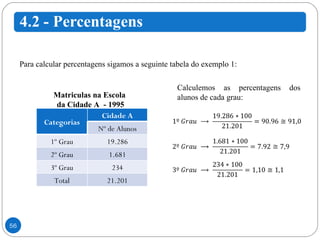 Para calcular percentagens sigamos a seguinte tabela do exemplo 1: Calculemos as percentagens dos alunos de cada grau: Matriculas na Escola  da Cidade A  - 1995 Categorias Cidade A Nº de Alunos 1º Grau 19.286 2º Grau 1.681 3º Grau 234 Total 21.201 