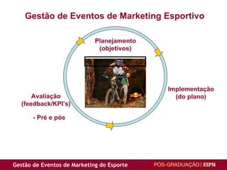 Planejamento (objetivos) Implementação (do plano) Avaliação (feedback/KPI’s) - Pré e pós Gestão de Eventos de Marketing Esportivo 