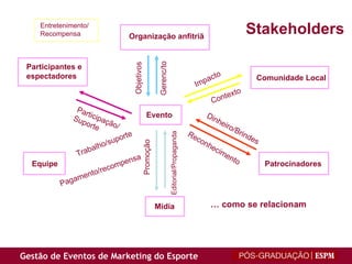 Organização anfitriã Evento Mídia Comunidade Local Patrocinadores Equipe Participantes e espectadores Promoção Editorial/Propaganda Reconhecimento Dinheiro/Brindes Contexto Impacto Objetivos Gerenc/to Participação/ Suporte Entretenimento/ Recompensa Trabalho/suporte Pagamento/recompensa Stakeholders  …  como se relacionam 