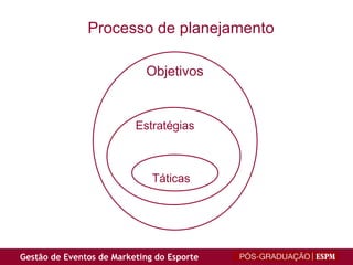 Processo de planejamento Objetivos Estratégias Táticas 