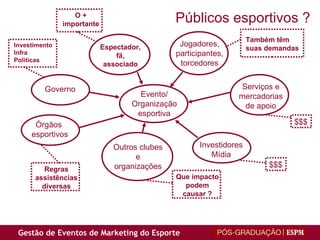 Públicos esportivos ? Evento/ Organização esportiva Espectador, fã, associado Governo Órgãos  esportivos Outros clubes e organizações Investidores Mídia Serviços e mercadorias de apoio Jogadores, participantes, torcedores $$$ $$$ Investimento Infra Políticas O + importante Também têm suas demandas Que impacto podem causar ? Regras assistências diversas 