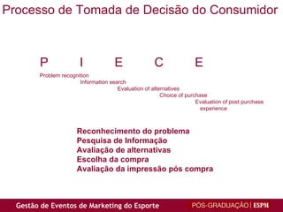Processo de Tomada de Decisão do Consumidor P  I  E  C  E Problem recognition Information search Evaluation of alternatives Choice of purchase   Evaluation of post purchase experience Reconhecimento do problema Pesquisa de Informação Avaliação de alternativas Escolha da compra Avaliação da impressão pós compra 