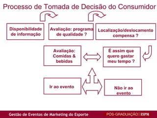 Disponibilidade de informação Avaliação: programa de qualidade ? Localização/deslocamento compensa ? Avaliação: Comidas & bebidas É assim que quero gastar  meu tempo ? Ir ao evento Não ir ao evento Processo de Tomada de Decisão do Consumidor 