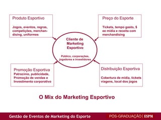 Produto Esportivo Jogos, eventos, regras, competições, merchan- dising, uniformes Preço do Esporte Tickets, tempo gasto, $ ee mídia e receita com merchandising Promoção Esportiva Patrocínio, publicidade, Promoção de vendas e Investimento corporativo Distribuição Esportiva Cobertura de mídia, tickets viagens, local dos jogos Cliente de  Marketing Esportivo Público, corporações, jogadores e investidores O Mix do Marketing Esportivo 