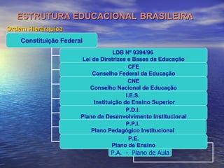 ESTRUTURA EDUCACIONAL   BRASILEIRA Ordem Hierárquica Constituição Federal LDB Nº 9394/96  Lei de Diretrizes e Bases da Educação CFE Conselho Federal da Educação CNE Conselho Nacional da Educação I.E.S.  Instituição de Ensino Superior P.D.I.  Plano de Desenvolvimento Institucional P.P.I. Plano Pedagógico Institucional P.E. Plano de Ensino P.A.  -  Plano de Aula 