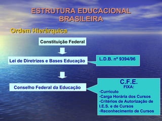 ESTRUTURA EDUCACIONAL BRASILEIRA Ordem Hierárquica Constituição Federal Lei de Diretrizes e Bases Educação   Conselho Federal da Educação   L.D.B. nº 9394/96   C.F.E. FIXA: Currículo Carga Horária dos Cursos Critérios de Autorização de  I.E.S. e de Cursos Reconhecimento de Cursos  